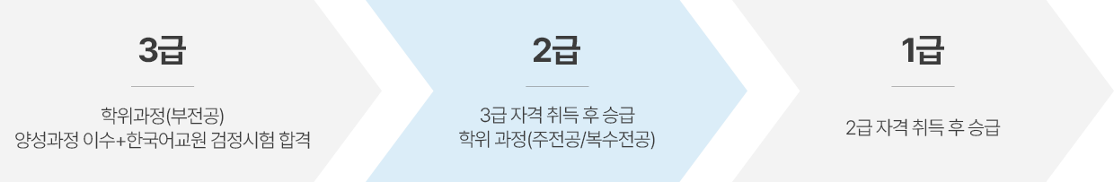 한국어교원 급수별 자격취득 기준