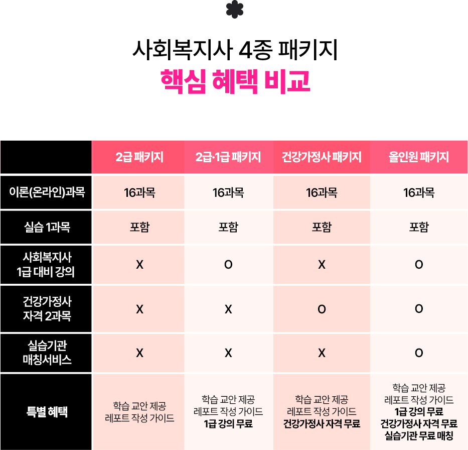 사회복지사 4종 패키지 핵심 혜택 비교