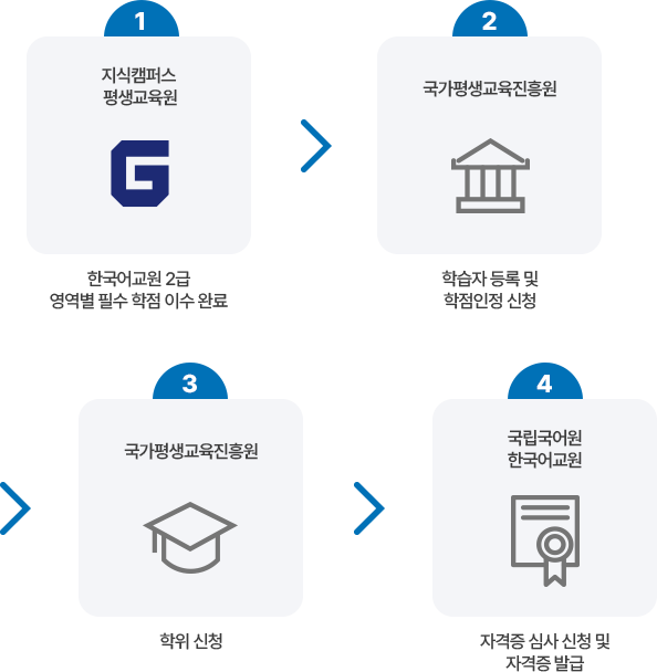 한국어교원 2급 자격증 취득 절차