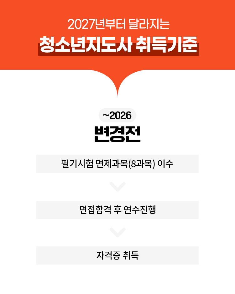 2027년부터 달라지는 펑소년지도사 취득기준 변경전 2026년까지 필기시험 면제과목(8과목) 이수 면접합격 후 연수진행 자격증 취득