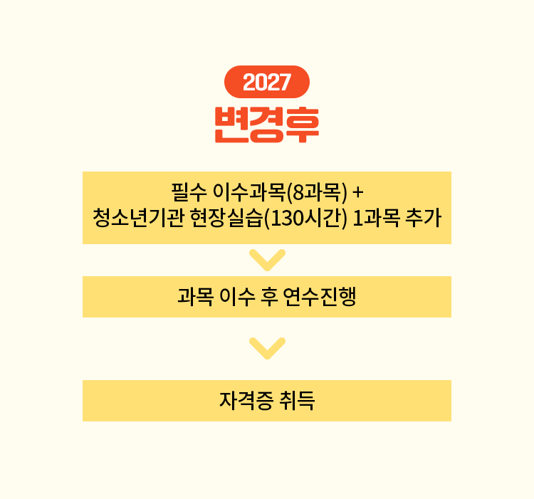변경후 2027년부터 필수 이수과목(8과목) + 청소년기관 현장실습(130시간) 1과목 추가 과목 이수 후 연수진행 자격증 취득