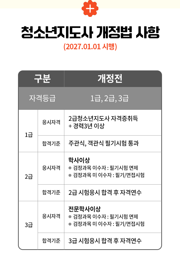 청소년지도사 자격증 취득 후 진로 청소년지도사 의무배치 청소년 활동 및 청소년 관련 모든 활동 현장에서 청소년을 지원하는 청소년지도사는 필수 배치해야 한다 청소년기본법 시행령 제25조제2항 국가정책/교육/민간 시설안내