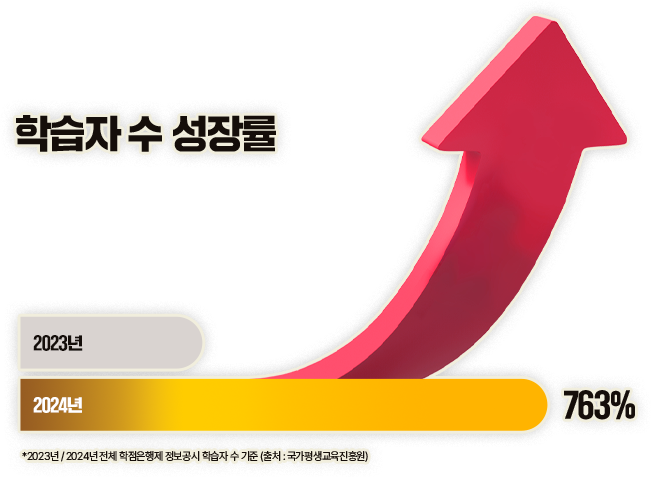 학습자 수 성장률 763%